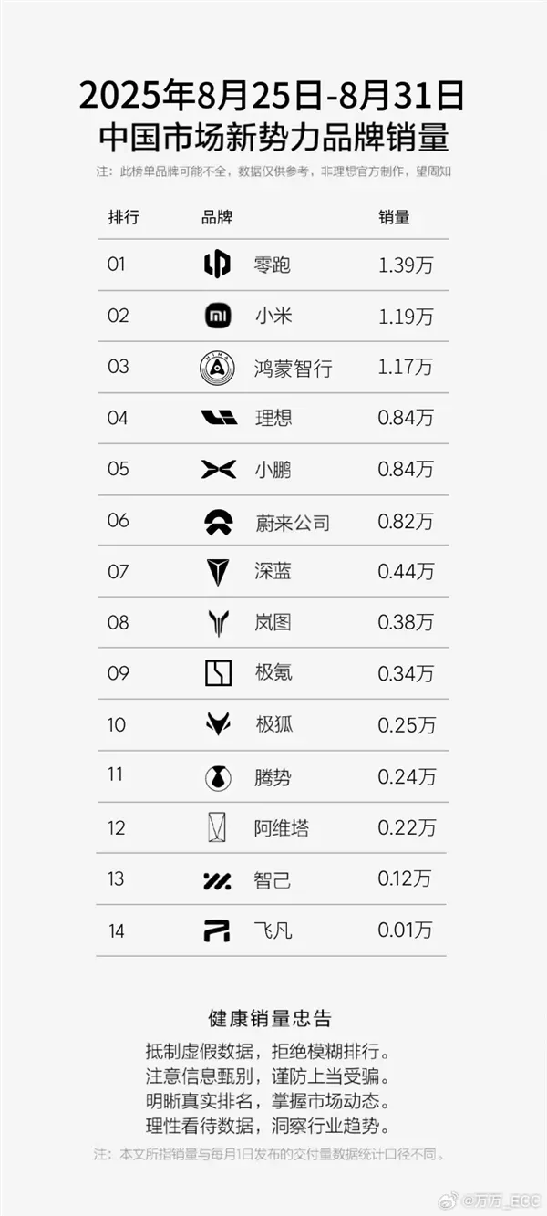 新势力周销量榜更新，小米汽车超鸿蒙智行跃居第二